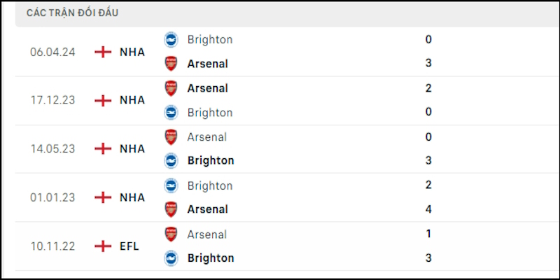 Nhận Định Arsenal Vs Brighton: Pháo Thủ Bắn Hạ “Mòng Biển” 8 Đối đầu của cặp đấu luôn có người thắng kẻ bại không hòa trong 5 trận
