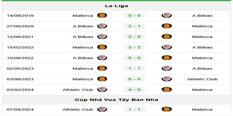 Mallorca vs Athletic Bilbao - Chiến Đấu Vì Vé Đi Châu Âu 7 Các trận đấu gần đây của cả 2 ở các giải