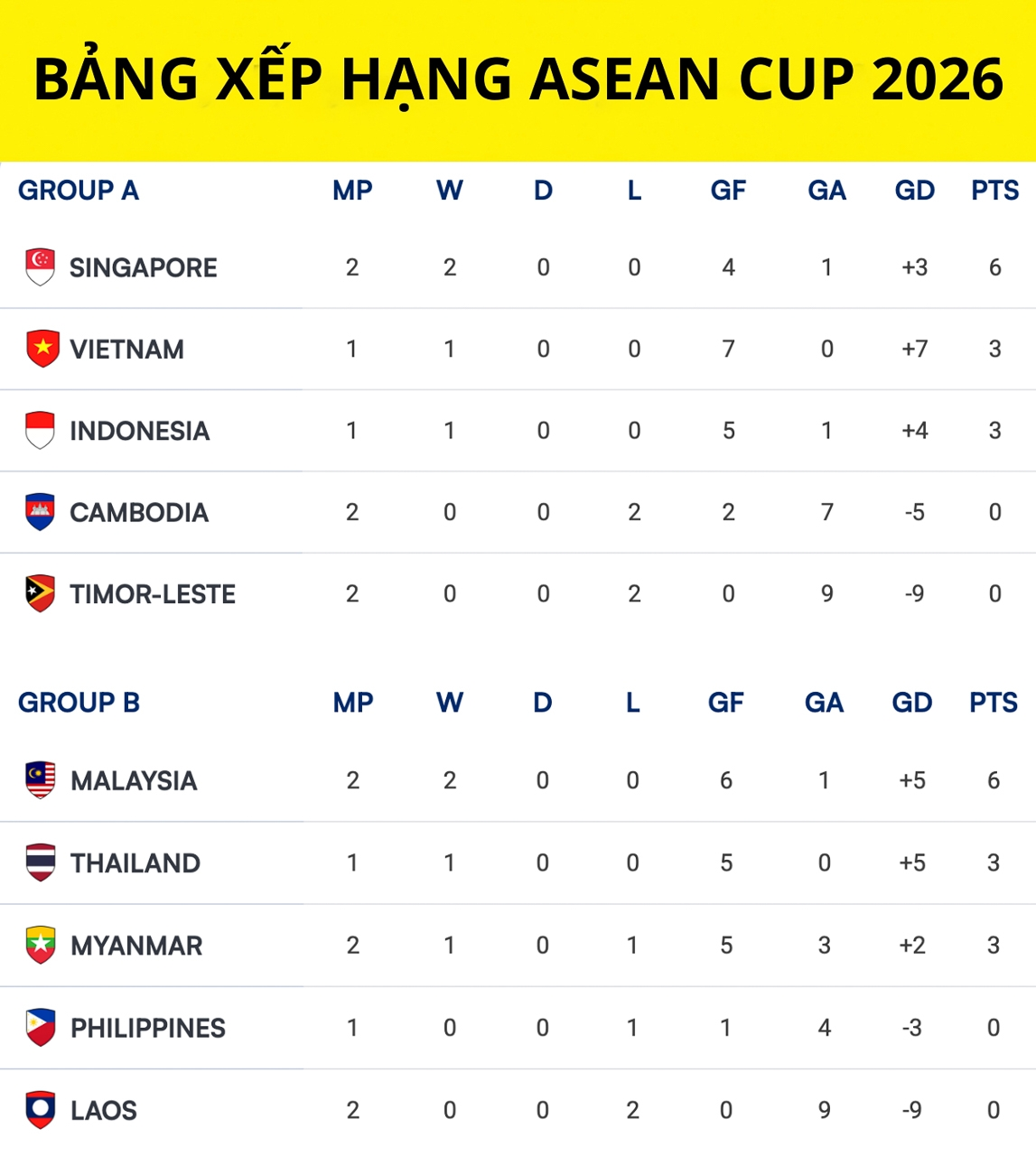 OK9 - Bảng xếp hạng AFF Cup 2026 mới nhất và góc nhìn chuyên gia 3 OK9 - Bảng xếp hạng AFF Cup 2026 mới nhất và góc nhìn chuyên gia